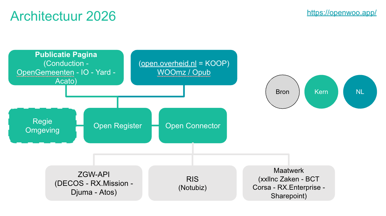 Schematische weergave OpenWoo